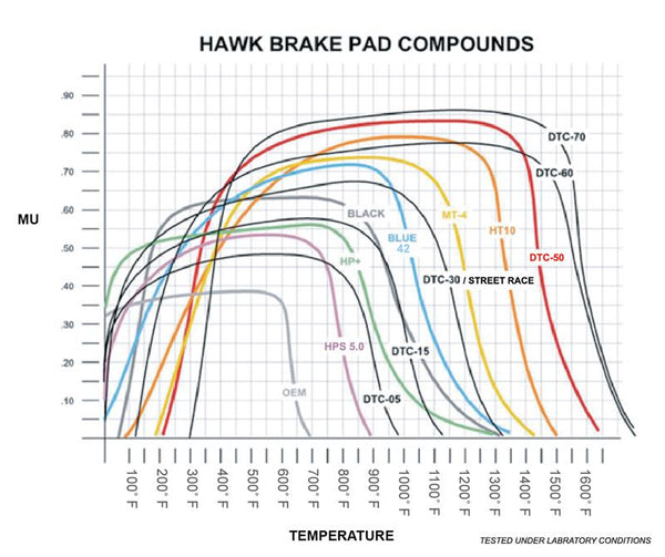 Hawk 02-05 Porsche 911 Carrera 4 Turbo Look/Carrera 4S Front DTC-60 Brake Pads
