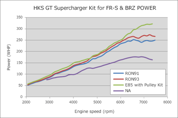 HKS GT2 Supercharger System with ECU Package for 2013-2016 FR-S/86/BRZ