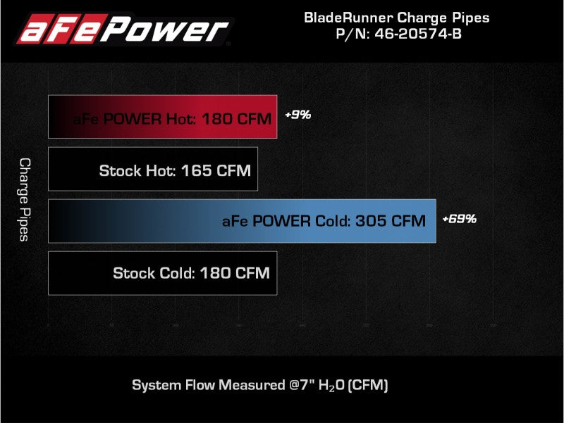 AFE 21-22 Ford Bronco L4-2.3L (t) BladeRunner Alum Hot/Cold Charge Pipe Kit - Black