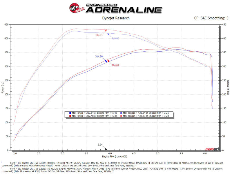 aFe Momentum GT Pro 5R Cold Air Intake System 2021-2022 Ford F-150 Raptor V6-3.5L (tt)