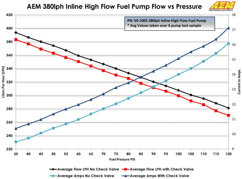 AEM 380LPH High Pressure Fuel Pump -6AN Female Out, -10AN Female In