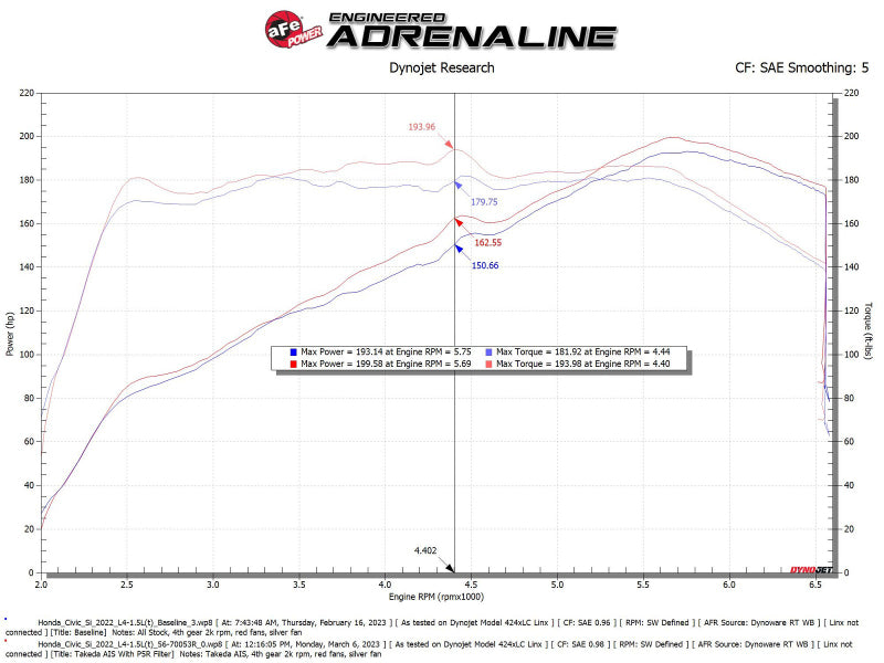 aFe 22-23 Honda Civic L4 1.5L (t) Takeda Momentum Cold Air Intake System w/ Pro 5R Filter