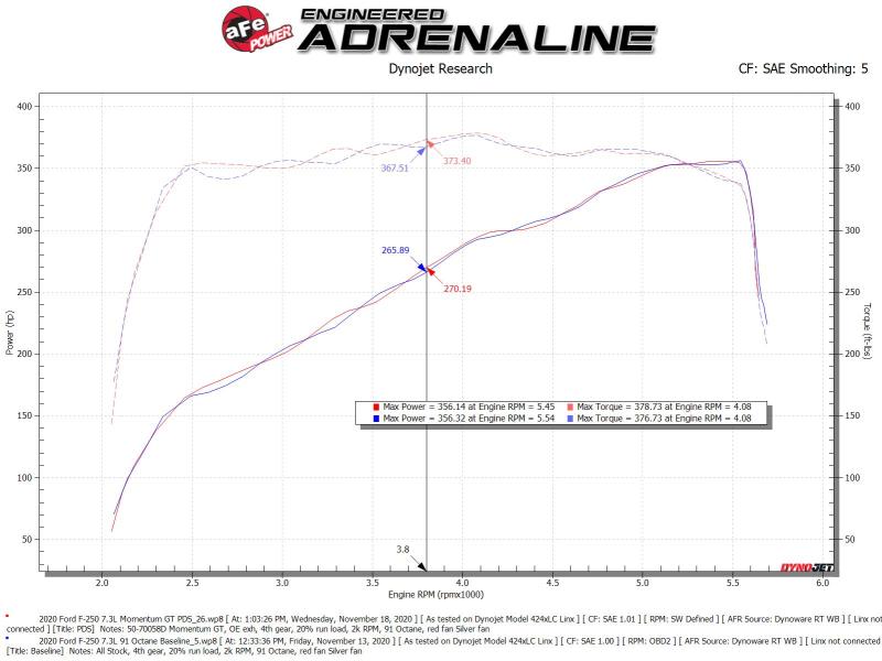 aFe Momentum GT Cold Air Intake System w/ Pro Dry S 2020 Ford F-250 / F-350 Super Duty V8-7.3L