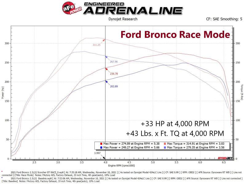 aFe 21-22 Ford Bronco / 19-22 Ford Ranger L4-2.3L (t) EcoBoost Scorcher GT Power Module