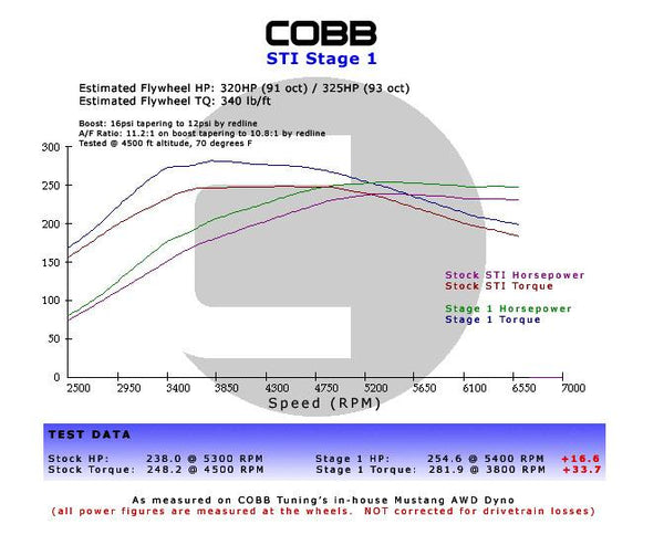 Subaru WRX / STI / FXT Stage 1+ Power Package w/V3